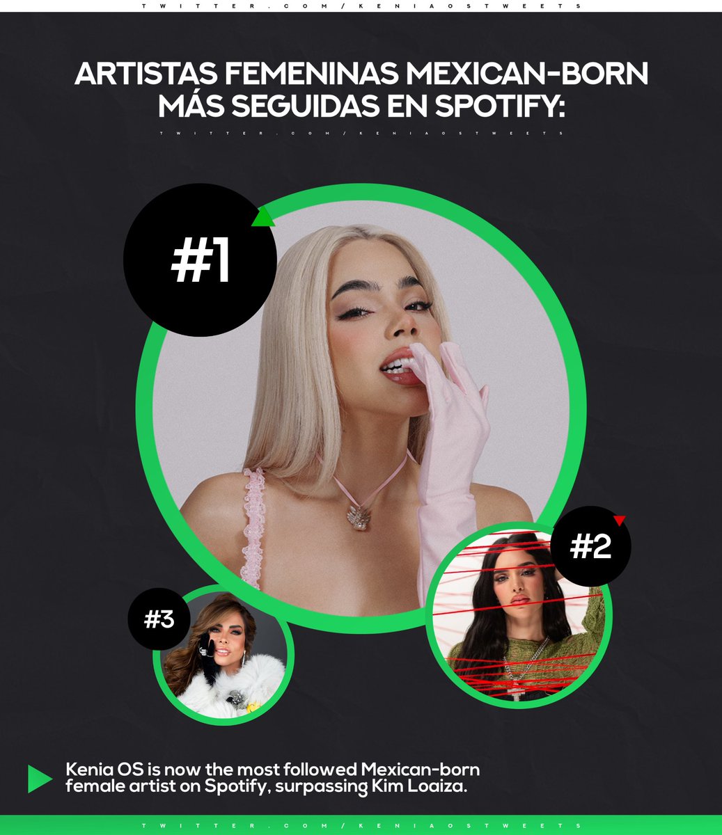 .@KeniaOS (6.0M) es ahora la artista femenina Mexican-born más seguida en Spotify, superando a Kim Loaiza.