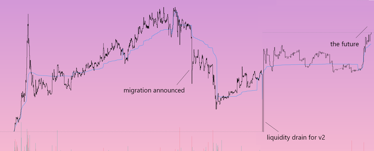 FTPXBT's tweet photo. Every chart tells a story...

We launched as a meme and then became much more. We built our anti-rug token scout, a community formed organically, and we took off.

Realising the potential, the team decided we needed to rename the ticker, and the only way we could do that was a V2.

We live-streamed the whole process. Over 80% of holders trusted us and stayed with us through migration. V2 tokens were airdropped, and now, we continue building.

We are so grateful, humbled and proud of this community we are building. And this is just the beginning. Come and join the movement. $FTPXBT - For the People!