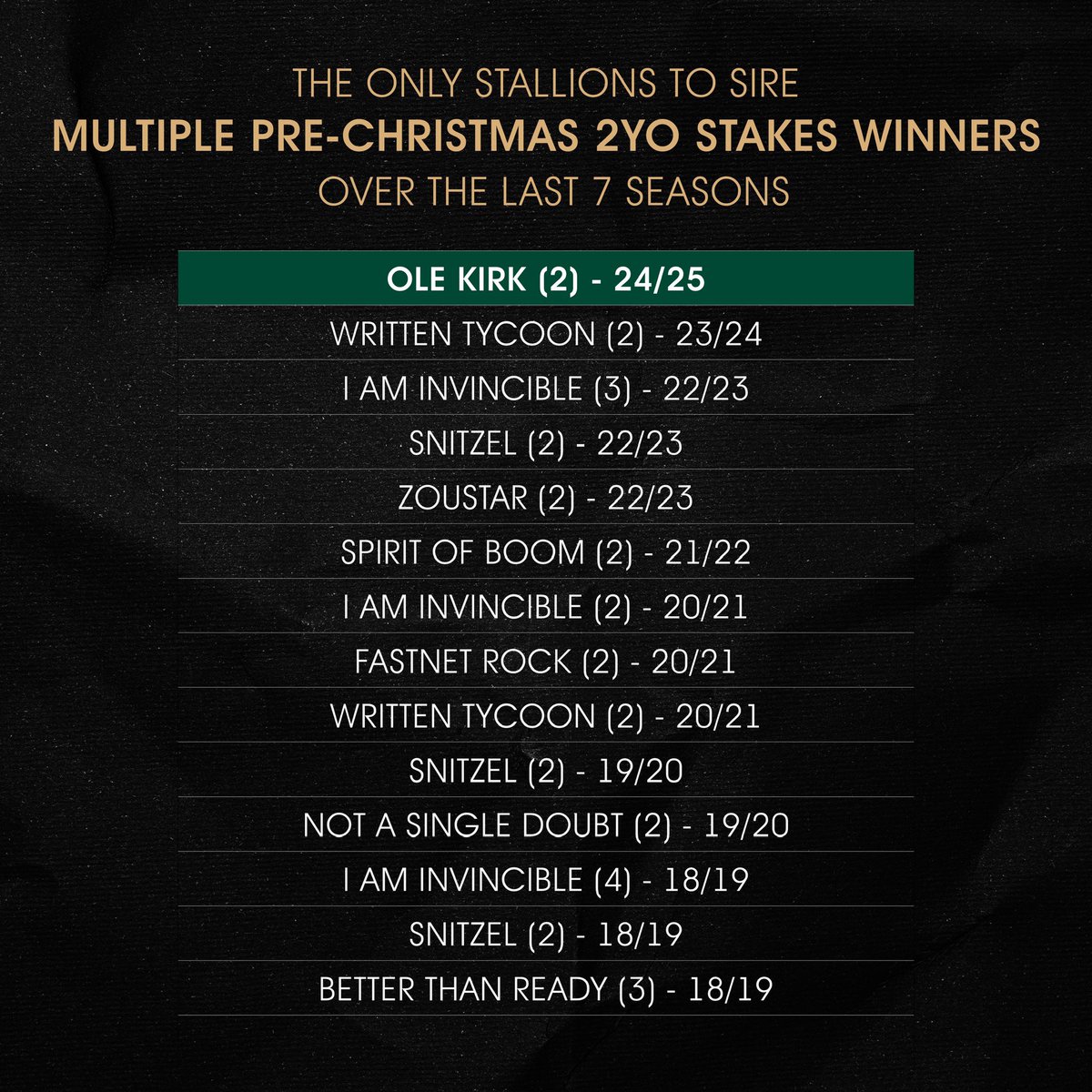 Ole Kirk the Champion 3YO.

Don’t miss his 13 yearlings selling at the <a href="/inglis_sales/">Inglis</a> Premier Yearling Sale bit.ly/4h3OsWW.