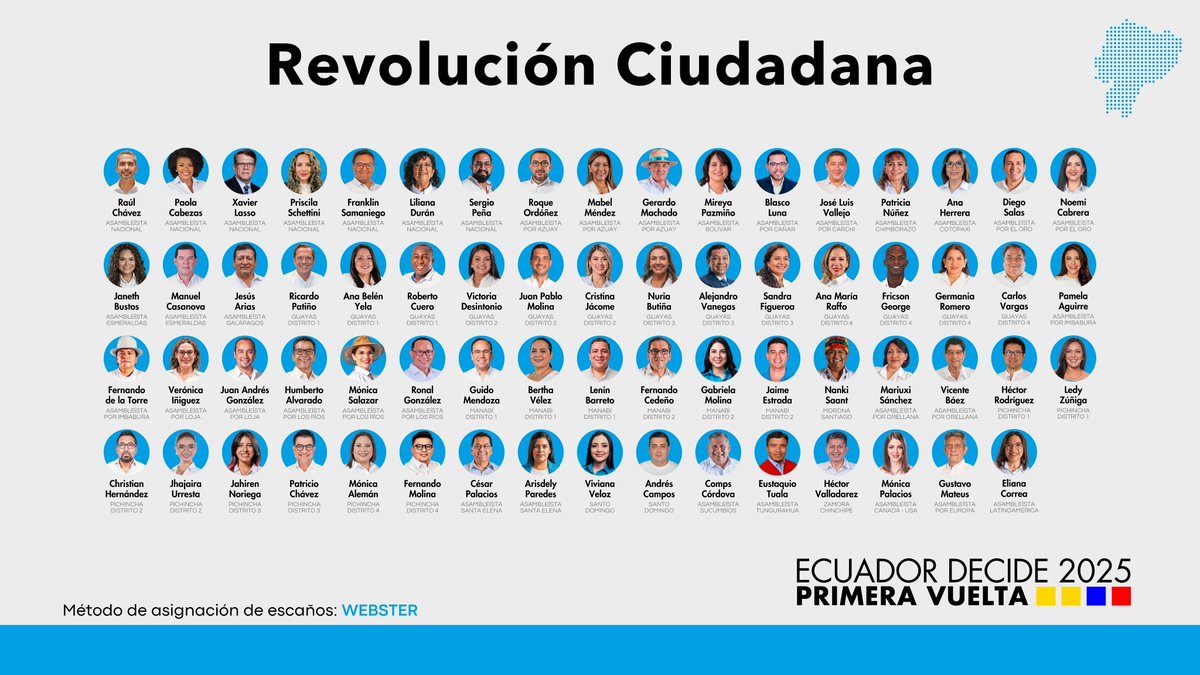 jonatansaraguro's tweet photo. ¡La Revolución Ciudadana pisa fuerte en la Asamblea! 🏛️🔥

El 9 de febrero de 2025, los ecuatorianos eligieron a 67 asambleístas que representarán a la @RC5Oficial en el nuevo periodo legislativo. ¿Cómo se compone esta bancada? Aquí te lo cuento: 👇

🔹 La fuerza de la Revolución Ciudadana
🏛️ 49 legisladores llegan directamente por RC
🤝 18 lo hacen por alianzas:
🔸 RC - RETO (14)
🔸 RC - Sí Podemos (3)
🔸 RC - Lidera (1)

🔄 ¿Renovación o continuidad?
🆕 35 nuevos rostros llegan con propuestas frescas:
✨ Entre ellos destacan: Raúl Chávez, Xavier Lasso, Priscila Schettini, Roque Ordóñez, Janeth Bustos, Ricardo Patiño, Ana Belén Yela, Cristina Jácome, Alejandro Vanegas, Verónica Iñiguez, Guido Mendoza, Jaime Estrada, Ledy Zúñiga, Christian Hernández entre otros.

🔁 32 reelectos que aportan experiencia y continuidad al trabajo legislativo:
⚡ Entre ellos están: Paola Cabezas, Mireya Pazmiño, Blasco Luna, José Luis Vallejo, Patricia Núñez, Ana Herrera, Roberto Cuero, Victoria Desintonio, Pamela Aguirre, Humberto Alvarado, Fernando Cedeño, Gabriela Molina, Jhajaira Urresta, Jahiren Noriega, Viviana Veloz, Mónica Palacios, entre otros.

👥 ¿Quiénes conforman la bancada?
👩‍💼 30 mujeres llevando la voz femenina al pleno.
🧑‍💼 37 hombres listos para el debate político.

🎓 ¿Y su formación académica?
📚 30 con posgrados o especializaciones.
🎓 31 con títulos de tercer nivel.
❌ 6 sin registro en Senescyt.

🏛️ Las profesiones más representadas
⚖️ 20 abogados.
📊 3 economistas.
🏗️ 2 ingenieros civiles.
🗣️ 3 licenciados en comunicación.
🧠 3 psicólogos con visión en salud mental.
🏥 1 médico.

🎓 ¿Dónde estudiaron?
Los asambleístas de la RC vienen de diversas universidades dentro y fuera del país. Destacan:
🏛 U. Central del Ecuador (6)
🏛 U. de Guayaquil (6)
🏛 U. Técnica Particular de Loja (5)
🏛 PUCE (4)
🏛 U. de Cuenca (3)
🏛 Más de 20 universidades representadas.

🔢 Puestos en las listas
🏆 33 encabezaron listas
🥈 20 fueron segundos
🥉 9 ocuparon el tercer puesto

Con este bloque, la Revolución Ciudadana se consolida como una de las principales fuerzas en la @AsambleaEcuador. ¿Qué expectativas tienes sobre su trabajo en el nuevo periodo legislativo?

#Asamblea2025 #RevoluciónCiudadana #RCenLaAsamblea #EcuadorDecide2025 #EleccionesEcuador2025 #EcuadorDecide #Elecciones2025Ec #Elecciones2025