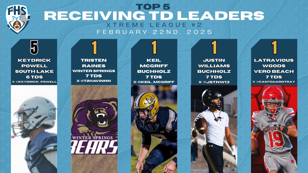FHS7v7A College Link (@fhs7v7acolllink) on Twitter photo Feb 22nd was an All Out Air Raid in Bushnell. Here are the Receiving TD Leaders from the <a href="/FHS7v7A/">FLORIDA HIGH SCHOOL 7v7 ASSOCIATION</a> XTreme League Tournament on Feb 22nd. @cantguardtray <a href="/Jstnw13/">Justin Williams</a> <a href="/Keil_Mcgriff/">Keil Mcgriff</a> <a href="/t2havinnn/">Tristen{t2}Raines</a> <a href="/keydrick_powell/">Keydrick powell</a> <a href="/VBFootball/">Vero Beach Football</a> <a href="/BuchholzFB/">Buchholz HS Football</a> <a href="/Coach4WR/">WR COACH - Coach Grays - Buchholz Football</a> <a href="/WSBearsfootball/">WSHS Football Program</a> <a href="/coachdycus13/">Coach Tim Dycus 🏴☠️</a> <a href="/FootballSlhs/">SLHS Football</a> Feb 22nd was an All Out Air Raid in Bushnell. Here are the Receiving TD Leaders from the <a href="/FHS7v7A/">FLORIDA HIGH SCHOOL 7v7 ASSOCIATION</a> XTreme League Tournament on Feb 22nd. @cantguardtray <a href="/Jstnw13/">Justin Williams</a> <a href="/Keil_Mcgriff/">Keil Mcgriff</a> <a href="/t2havinnn/">Tristen{t2}Raines</a> <a href="/keydrick_powell/">Keydrick powell</a> <a href="/VBFootball/">Vero Beach Football</a> <a href="/BuchholzFB/">Buchholz HS Football</a> <a href="/Coach4WR/">WR COACH - Coach Grays - Buchholz Football</a> <a href="/WSBearsfootball/">WSHS Football Program</a> <a href="/coachdycus13/">Coach Tim Dycus 🏴☠️</a> <a href="/FootballSlhs/">SLHS Football</a>
