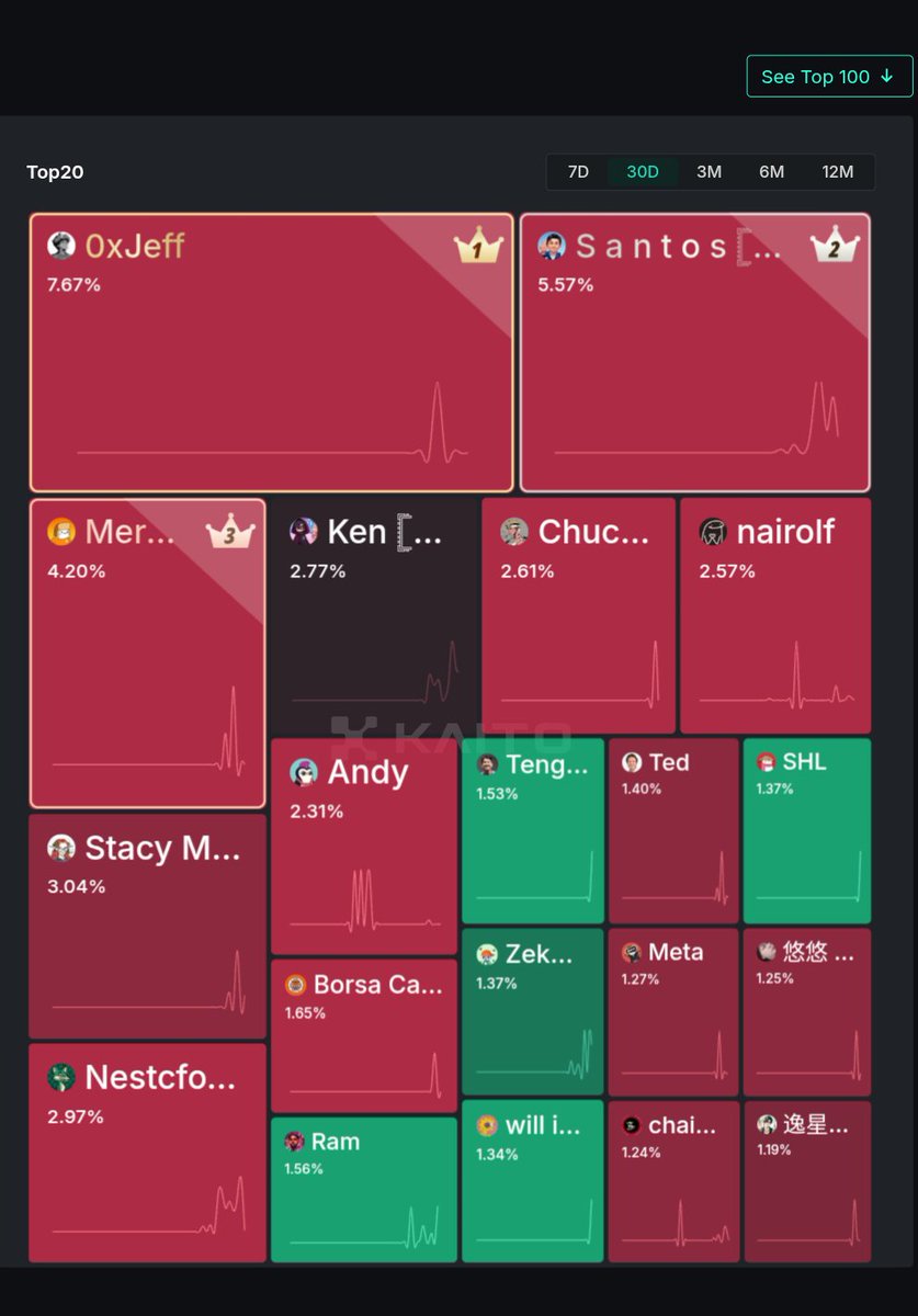 pargabut's tweet photo. Openledger's @KaitoAI leaderboard is live!
And the best part? I'm in 2nd place on the 30D leaderboard ๐ ๐
Let's keep sharing exciting insights about @OpenledgerHQ and keep Yapping!
#Opnup #CryptoXAI
https://t.co/t9TORL28eP