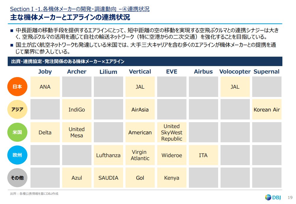neko_eVTOL's tweet photo. この資料見るとVerticalが有力候補か・・・
まぁJobyはエアラインの役割も業務にしようとしており
Verticalは製造業者として割り切っているのも関係するか

https://t.co/vezUjc6AJr https://t.co/bB4UOQRcY3