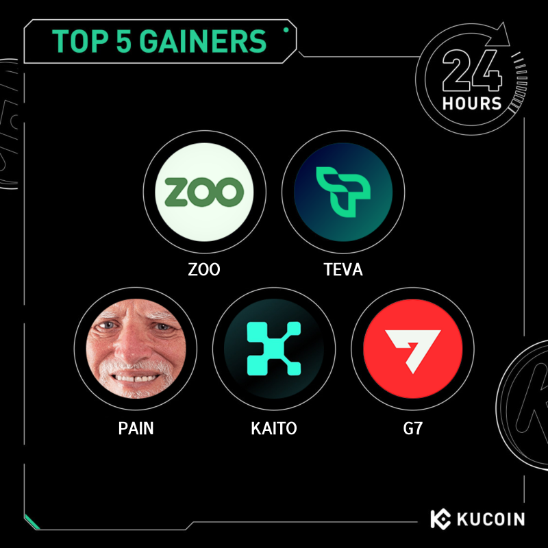 kucoincom's tweet photo. 🚀 24H Top 5 Gainers on #KuCoin (February 27, 2025) 

1. $ZOO (@Zoo_Channel) - $0.0000365 (+226%)
2. $TEVA (@tevaera) - $0.0255 (+114%)
3. $PAIN (@pain) - $9.81 (+89%)
4. $KAITO (@KaitoAI) - $2.47 (+42%)
5. #G7 (@G7_DAO) - $0.00542 (+34%)