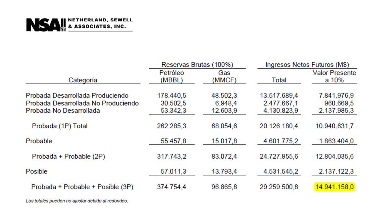 dario_Davalos40's tweet image. Posible reparto de la producción petrolera del Campo Sacha con un tentativo nuevo modelo: por barril producido, $54,25 para la empresa privada, y $7,75 para el Estado, si su precio es $62. Los detalles. ⤵️

▶️ El país observa el proceso de delegación del Campo Sacha a una empresa…