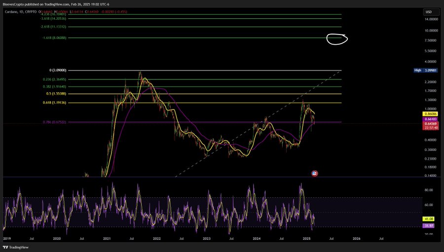 Cardano (ADA) targets $10 amid Fibonacci projections. Source: X