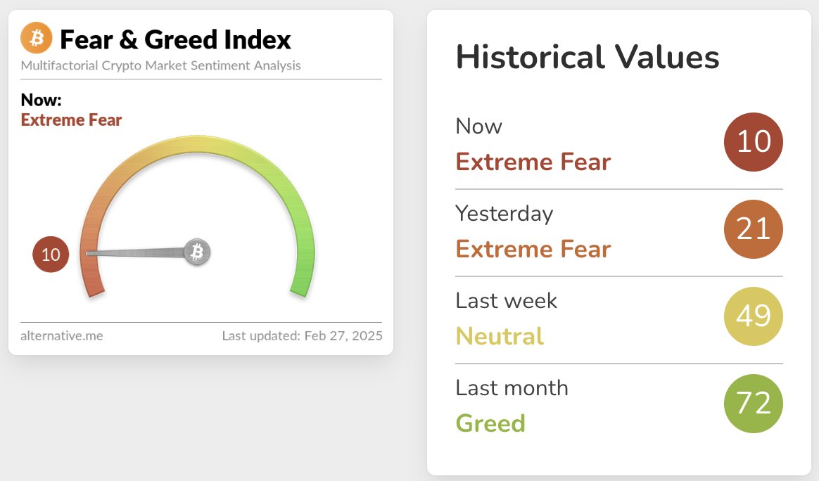 今日恐慌与贪婪指数降至10，创2024年6月以来新低据https://t.co/GCP9T2Bz13数据，今日加密货币恐慌与贪婪指数降至10  (昨日为21），创2024年6月以来新低，等级为极度恐慌。 注：恐慌指数阈值为
