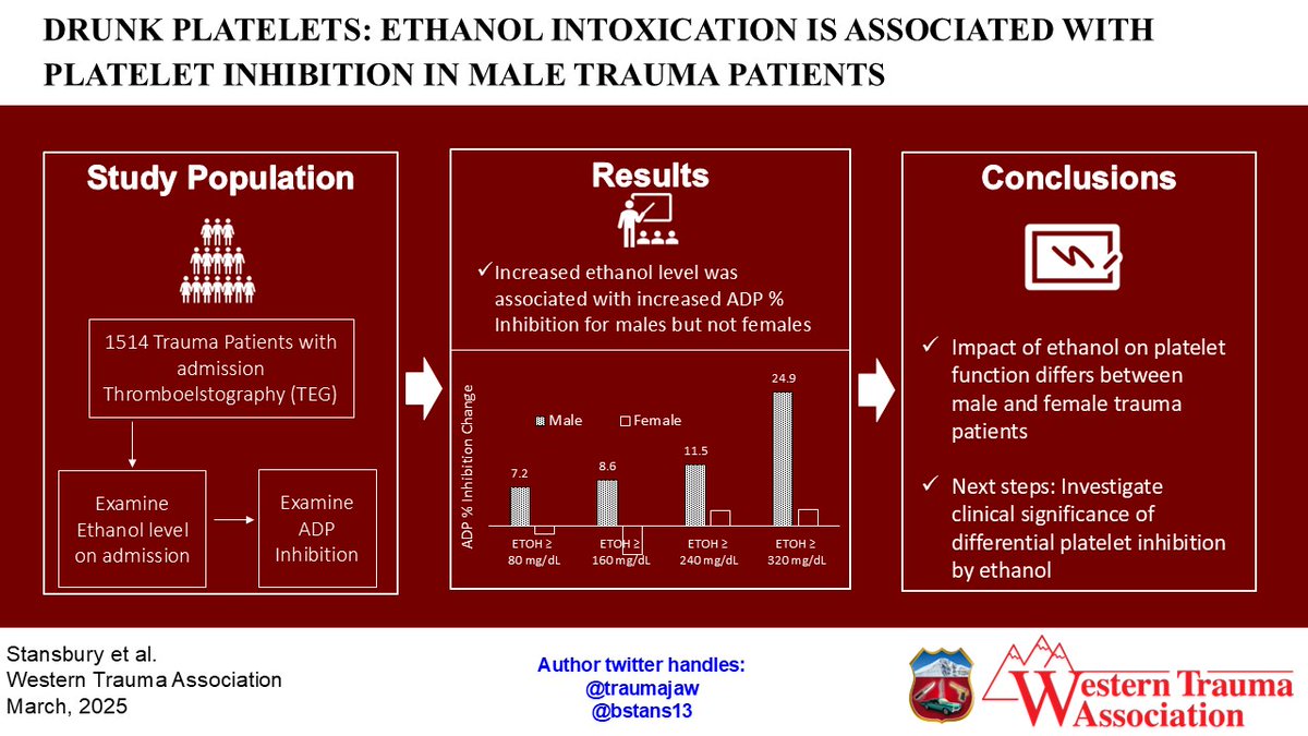 WesternTrauma (@westerntrauma) on Twitter photo Turns out, men’s platelets can’t hold their liquor! Blame it on the a-a-a-a-a-alcohol <a href="/traumajaw/">Jordan Weinberg</a> @bstans13 #Fellowshipofthesnow #WTA2025 Turns out, men’s platelets can’t hold their liquor! Blame it on the a-a-a-a-a-alcohol <a href="/traumajaw/">Jordan Weinberg</a> @bstans13 #Fellowshipofthesnow #WTA2025