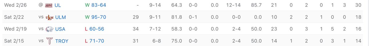 Hey Izaiyah Nelson... KEEP BEING YOU MY GUY!
The last four games for Zay has been INSANE.
<a href="/SunBelt/">Sun Belt</a> this is what player of the week looks like!