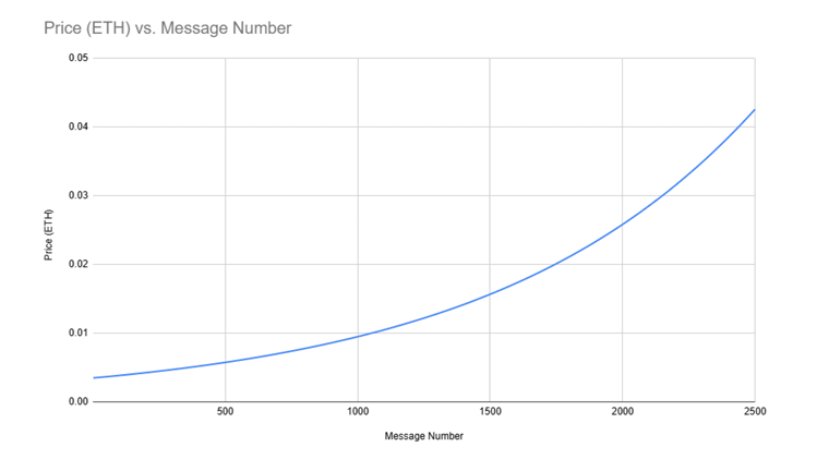 shitterai's tweet photo. If no users convince Shitter, the bonding curve completes at 2500 messages sent, and will burn the game winner's allocation. https://t.co/oZQyg7tCmE