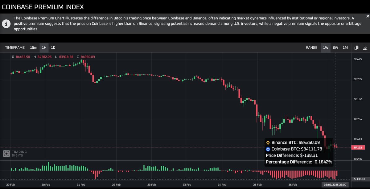 Record low coinbase premium index, US btc sellers are more paperhand than the rest of the world.

I see this as a good buying signal when coinbase premium index recovers. 

NFA