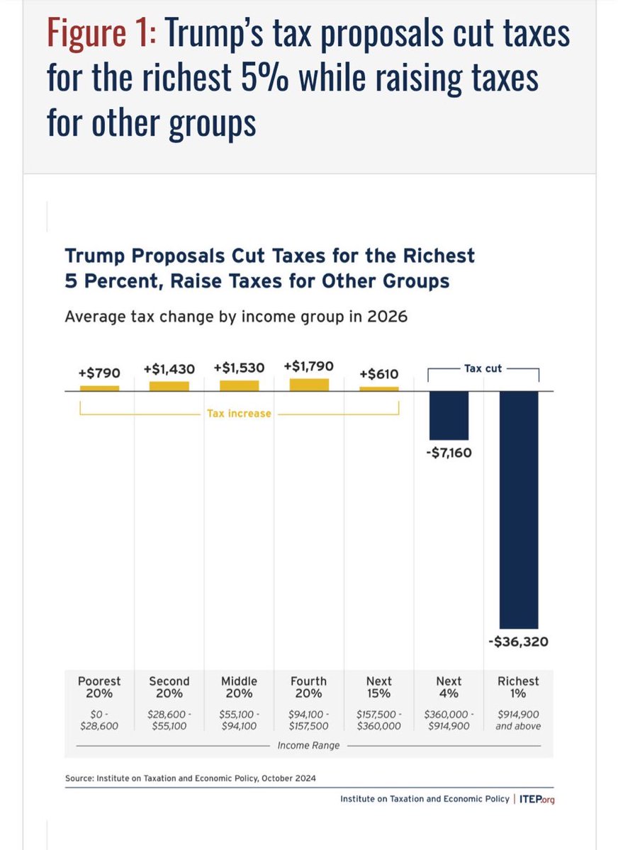TristanSnell's tweet image. Again — if you make under $360,000 per year, your taxes are going UP under Trump.

Why? So they can pay for a tax CUT for those who make more than $360,000.

Your dollars — into THEIR pockets.