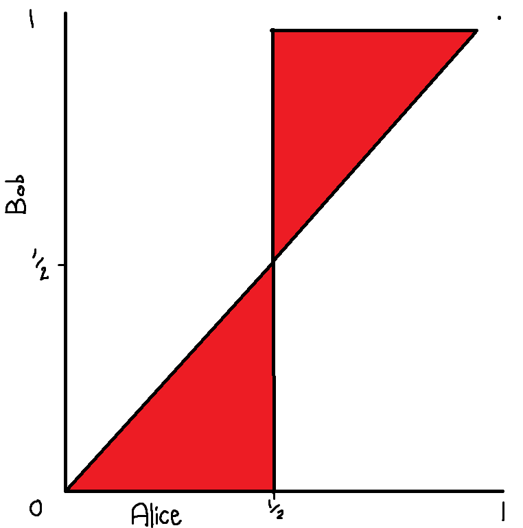 Mathgeek007's tweet photo. @gregeganSF You can intuit this geometrically. With sufficient N, you're basically asking "what are the odds Bob has chosen the larger of the two sides of Alice". The red here shows where he fails to do so - which covers 1/4 of the option space. The answer is 3/4. https://t.co/0Wl2ANEUS6