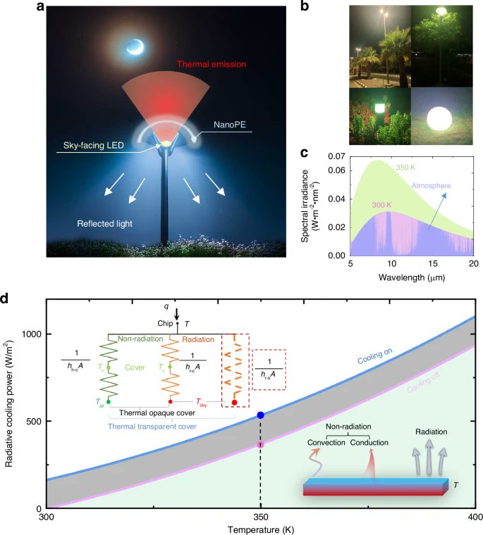 LightSciAppl's tweet image. #LSA_Highlight: [Research Article] Sky cooling for LED streetlights. @KaustResearch @KACST #Optical_materials_and_structures #Optical_techniques
nature.com/articles/s4137…