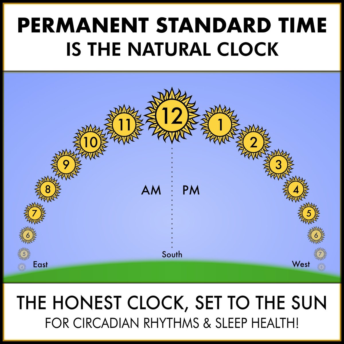 SaveStandard's tweet photo. Yes! Daylight Saving Time is a mandate to wake early and sleep less. Circadian health, safety, and prosperity need Standard Time’s morning light! #MAHA https://t.co/6h18uuM7eq