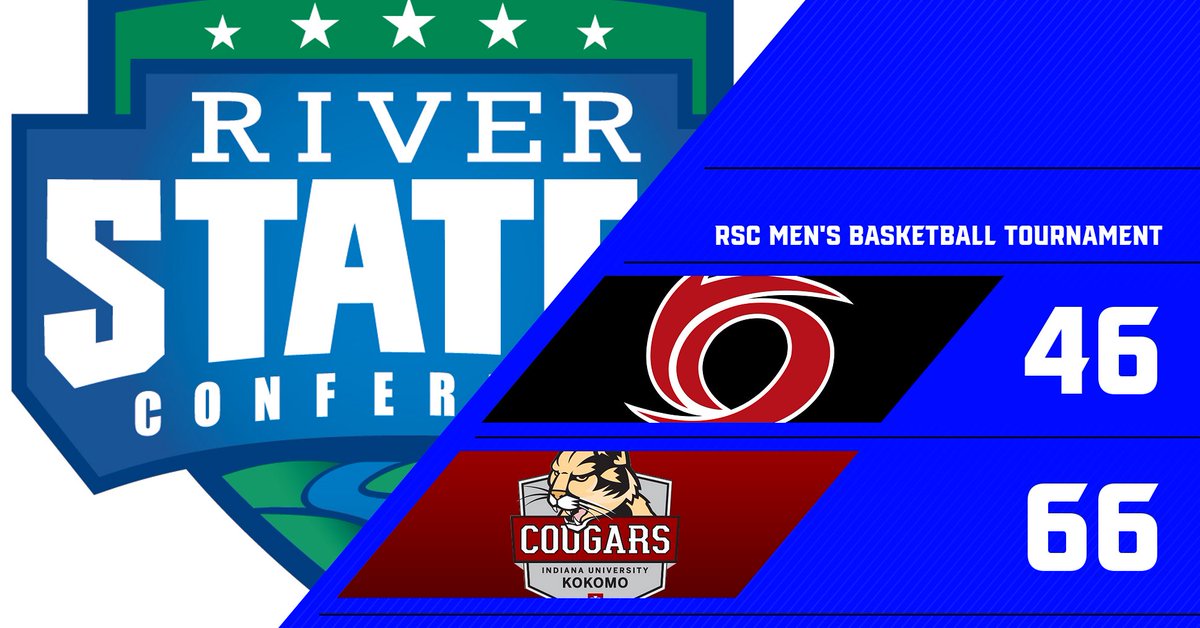 MEN's BASKETBALL FINAL:

One of the league's hottest teams keeps rolling!

<a href="/IUKAthletics/">IU Kokomo Athletics</a> holds Rio Grande to 26.2 percent shooting from the floor, and the Cougars win their eighth straight to head to the RSC semifinals!

It'll be IU Southeast and IU Kokomo in Kokomo on Saturday!