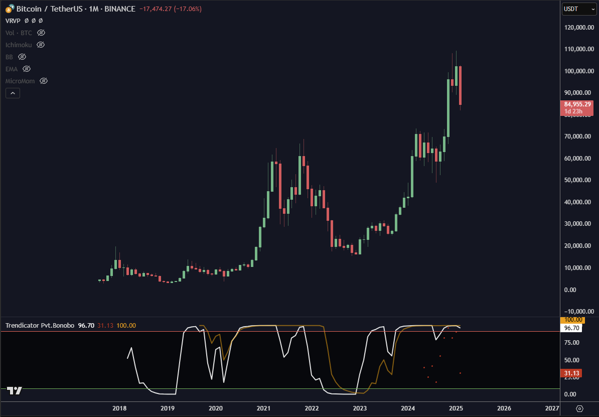 FinalLcrypto's tweet photo. @flipsidecrypto Obviously haven't seen the #trendicator before.

np i still need to market this to death 🥸 https://t.co/R3ObdvBZWy