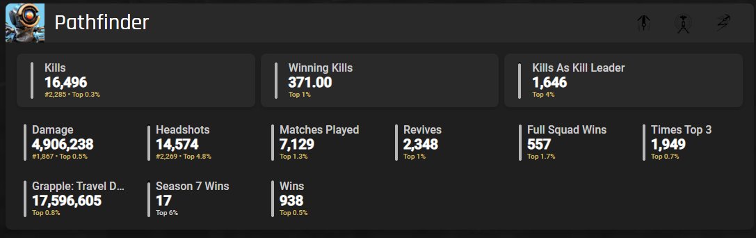 TrueeElevation's tweet image. Still Top 1% Pathfinder on @PlayApex  and haven't played in years..  #ApexLegends #GamerDad