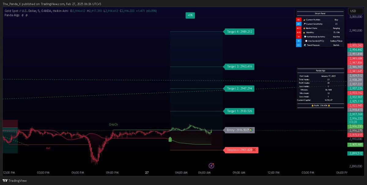 the_panda_x's tweet photo. 💲 Pair: XAUUSD 
📊 Type: LONG  
🏆 Winrate: 86.96%  
🔰 Entry: 2916.502

Take Profits: 
🎯 Tp1: 2930.526 (0.48%) 
🎯 Tp2: 2947.294 (1.055%) 
🎯 Tp3: 2963.416  
🎯 Tp4: 2989.212 
❌ Stoploss: 2901.828 (0.504%) 
🛡 Breakeven Target: Tp1  
Best Regards, 
The Panda⚔️

#XAUUSD #GOLD https://t.co/BAzYy0hMjQ