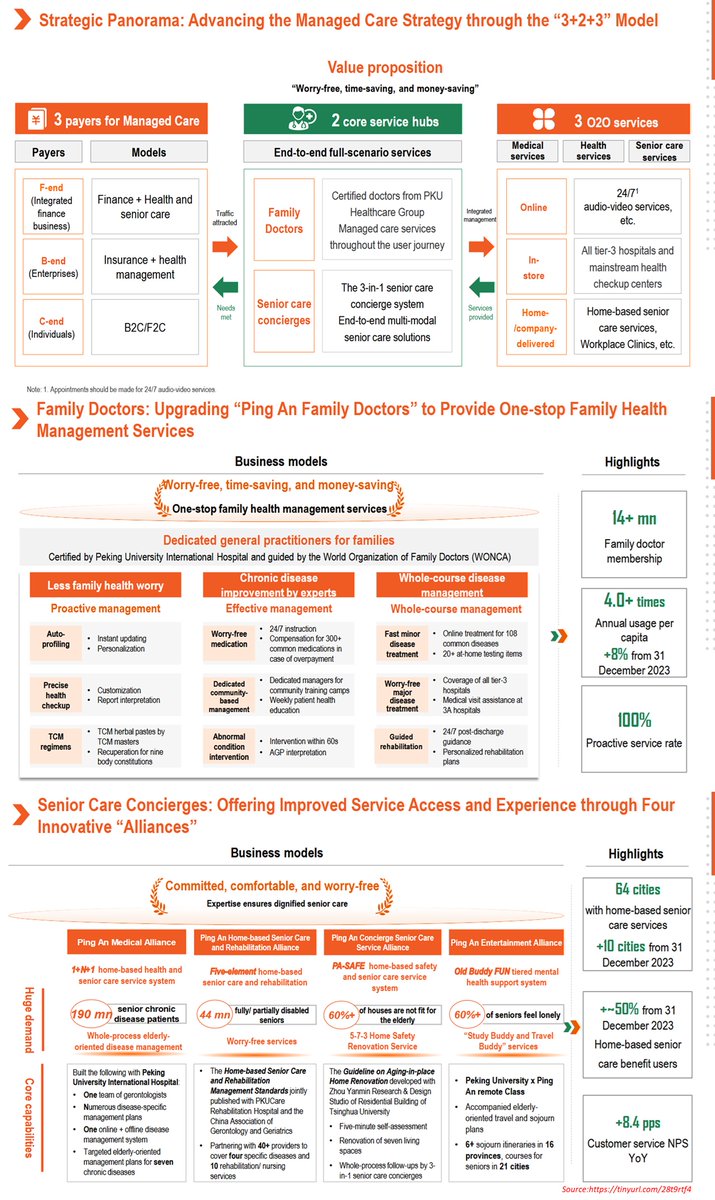 iAmGiliyar's tweet photo. PingAn Health's #ManagedCare and #SeniorCare approach.
#healthcare #ChinaHealthcare #HealthcarePlatform #IntegratedHealthcare #DigitalHealth https://t.co/2Udn4BXBqE
