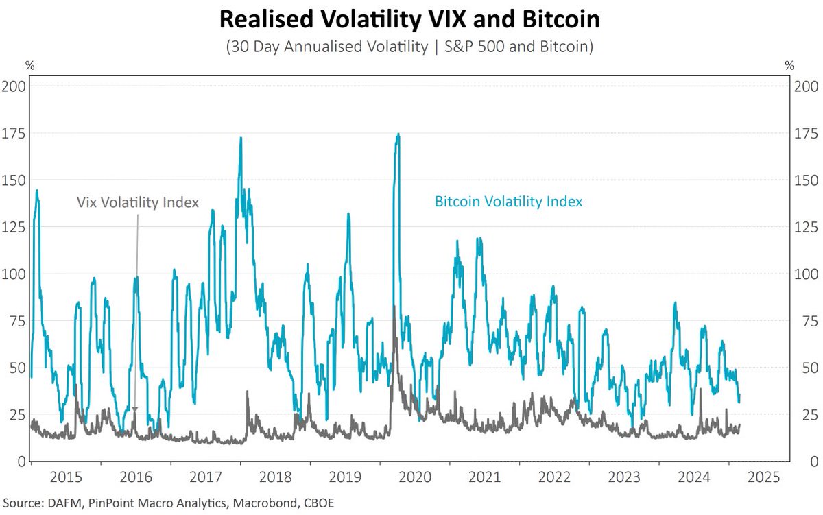 dafm_io's tweet image. Volatility in Bitcoin is extreme. It far exceeds volatility in the S&amp;amp;P 500 as measured through the VIX index. Imagine an algorithmic market-neutral fund that typically generated larger returns, the larger the volatility in Bitcoin!  #DAFM