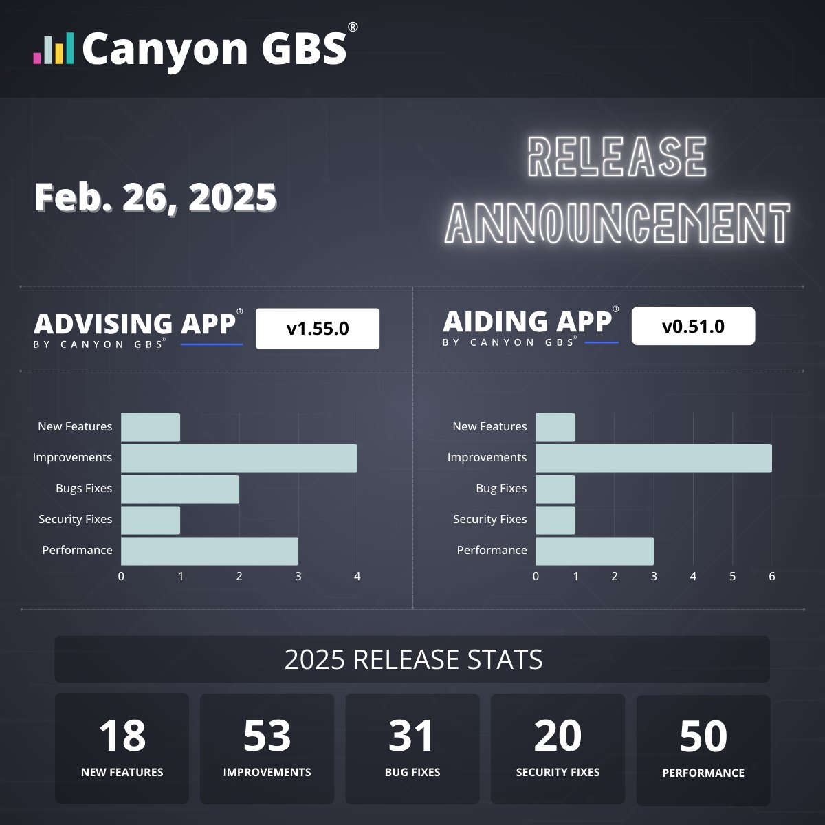 We are proud to announce Advising App (v1.55.0) and Aiding App (v0.51.0)!

See the full changelog for Advising App here 👉 advising.app/changelog/ 

𝘕𝘰𝘵𝘦: 𝘍𝘶𝘭𝘭 𝘤𝘩𝘢𝘯𝘨𝘦𝘭𝘰𝘨 𝘧𝘰𝘳 𝘈𝘪𝘥𝘪𝘯𝘨 𝘈𝘱𝘱 𝘪𝘴 𝘤𝘰𝘮𝘪𝘯𝘨 𝘴𝘰𝘰𝘯!

#AdvisingApp #AidingApp #CanyonGBS