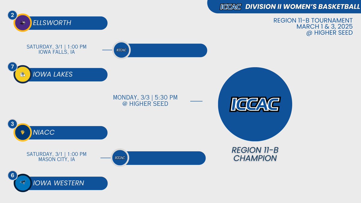DII WBB🏀
REGION 11-B BRACKET

Ellsworth is award the No. 2 seed, the highest in the 11-B bracket. The Panthers will face Iowa Lakes in the first round. 

NIACC host Iowa Western as action begins on Saturday. 

🔗 iccac.org/region_tournam…
#NJCAABasketball🏀