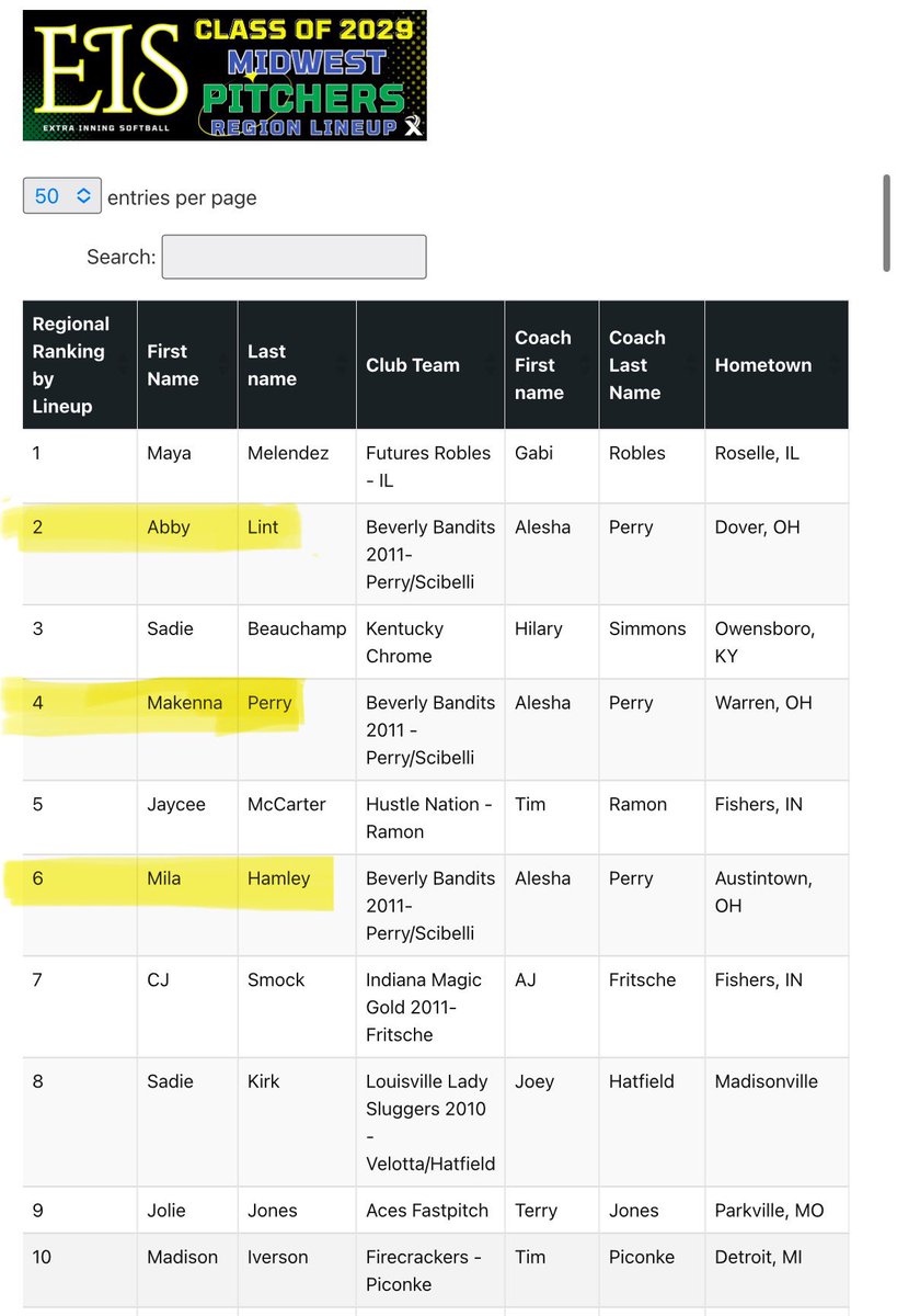 Beverly Bandits 2011 Perry/Scibelli (@bevbandits2029) on Twitter photo Our players are making their mark in the Midwest and WE ARE PROUD! Thank you <a href="/ExtraInningSB/">EXTRA INNING SOFTBALL</a> for the much deserved recognition of these young ladies. 🖤🧡 Our players are making their mark in the Midwest and WE ARE PROUD! Thank you <a href="/ExtraInningSB/">EXTRA INNING SOFTBALL</a> for the much deserved recognition of these young ladies. 🖤🧡