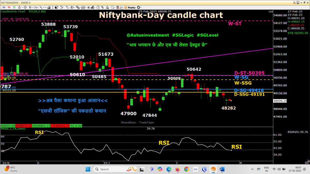 AutusInvestment's tweet photo. Very Very small day candle of Distribution (But support for others with new Jumala of 22500 Support)
#Nifty #Sensex RED D-ST bending down
#Niftybank RED D-ST is stable
 #Niftyfinservice Still D-ST is GREEN at 23716. will it break today by 350 points RED candle ?

Day candle chart with SSG/ #SGLEVEL

#Nifty #Sensex #Niftybank #Niftyfinservice
#SGLogic #SGLEVEL #INTRADAY #Banknifty #Markets #OptionsTrading #Giftnifty #Research #investments
@SGLEVELS