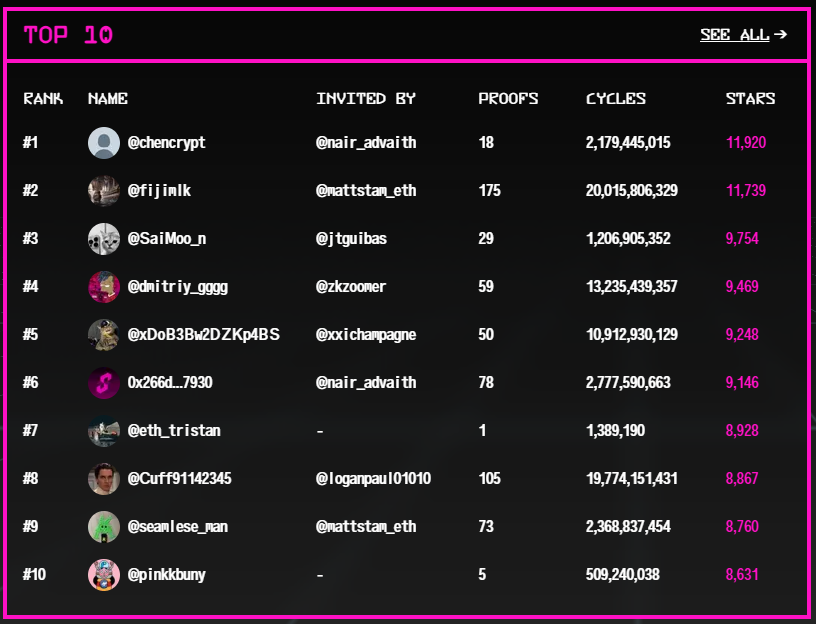 Now I am in top 10 on <a href="/SuccinctLabs/">Succinct</a> Testnet 🐰

Also i am giving away testnet code so RT &amp;Comment 👀

Succinct on Kaito Connect, go vote and get free stars!

Here is some details;

Succinct is a blockchain infrastructure project that’s building a decentralized prover network. In