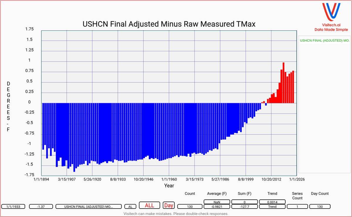 TonyClimate's tweet photo. In order to create their fake warming trend, @NOAA cools historical temperatures as much as 1.65 degrees, and warms recent temperatures as much as 0.97 degrees.  This is not science, but rather a well financed propaganda campaign to mislead the public. https://t.co/3RrGVSu5aP