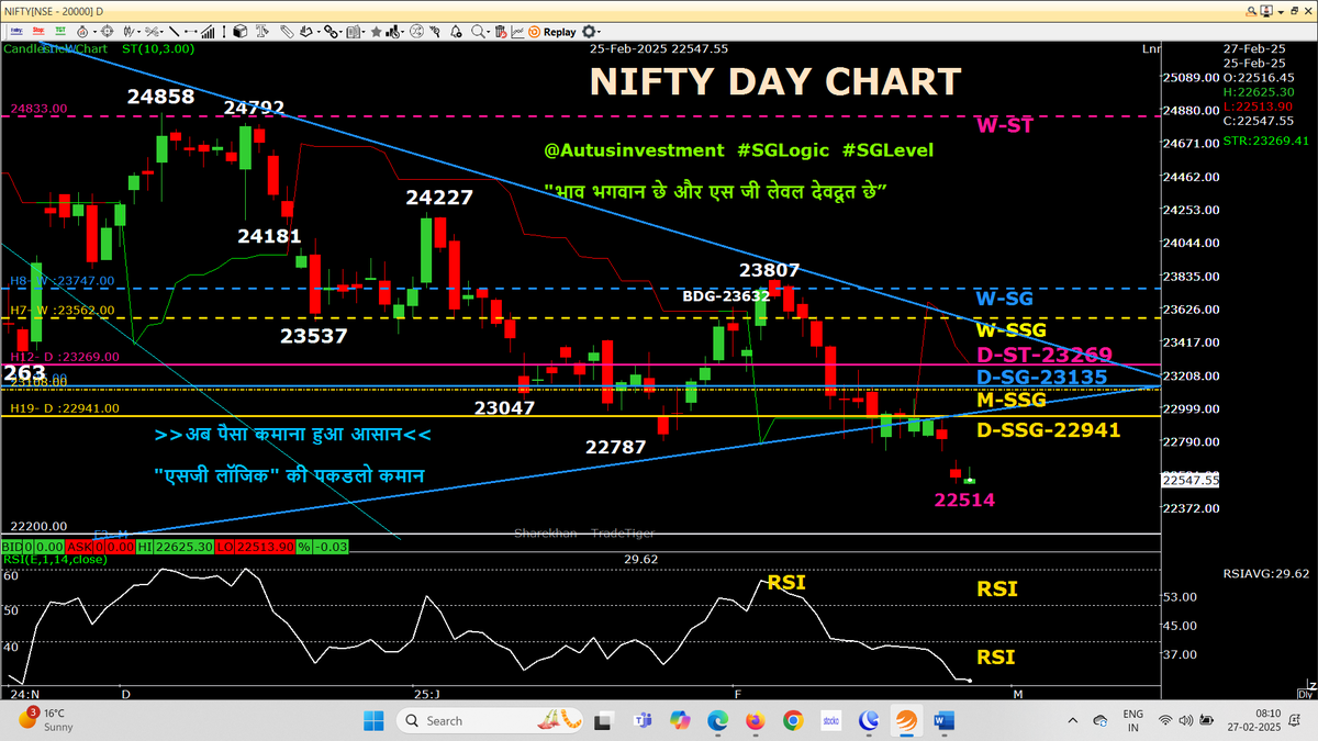 AutusInvestment's tweet photo. Very Very small day candle of Distribution (But support for others with new Jumala of 22500 Support)
#Nifty #Sensex RED D-ST bending down
#Niftybank RED D-ST is stable
 #Niftyfinservice Still D-ST is GREEN at 23716. will it break today by 350 points RED candle ?

Day candle chart with SSG/ #SGLEVEL

#Nifty #Sensex #Niftybank #Niftyfinservice
#SGLogic #SGLEVEL #INTRADAY #Banknifty #Markets #OptionsTrading #Giftnifty #Research #investments
@SGLEVELS