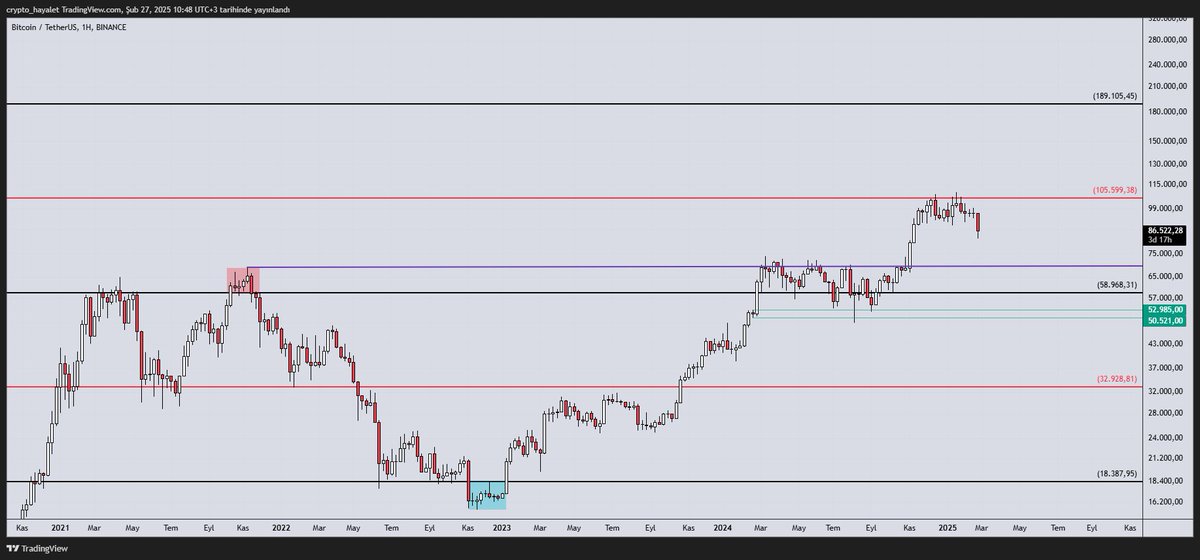 $BTC -1W-

İçimiz kan ağlarken bir güncelleme yapalım.