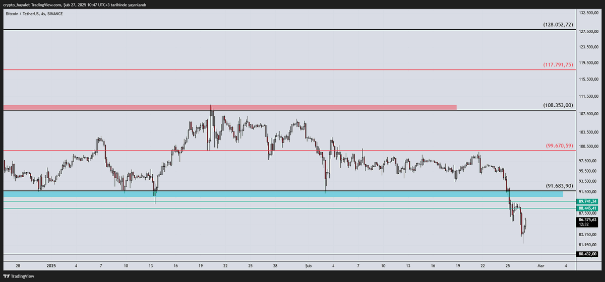 $BTC

Malesef
