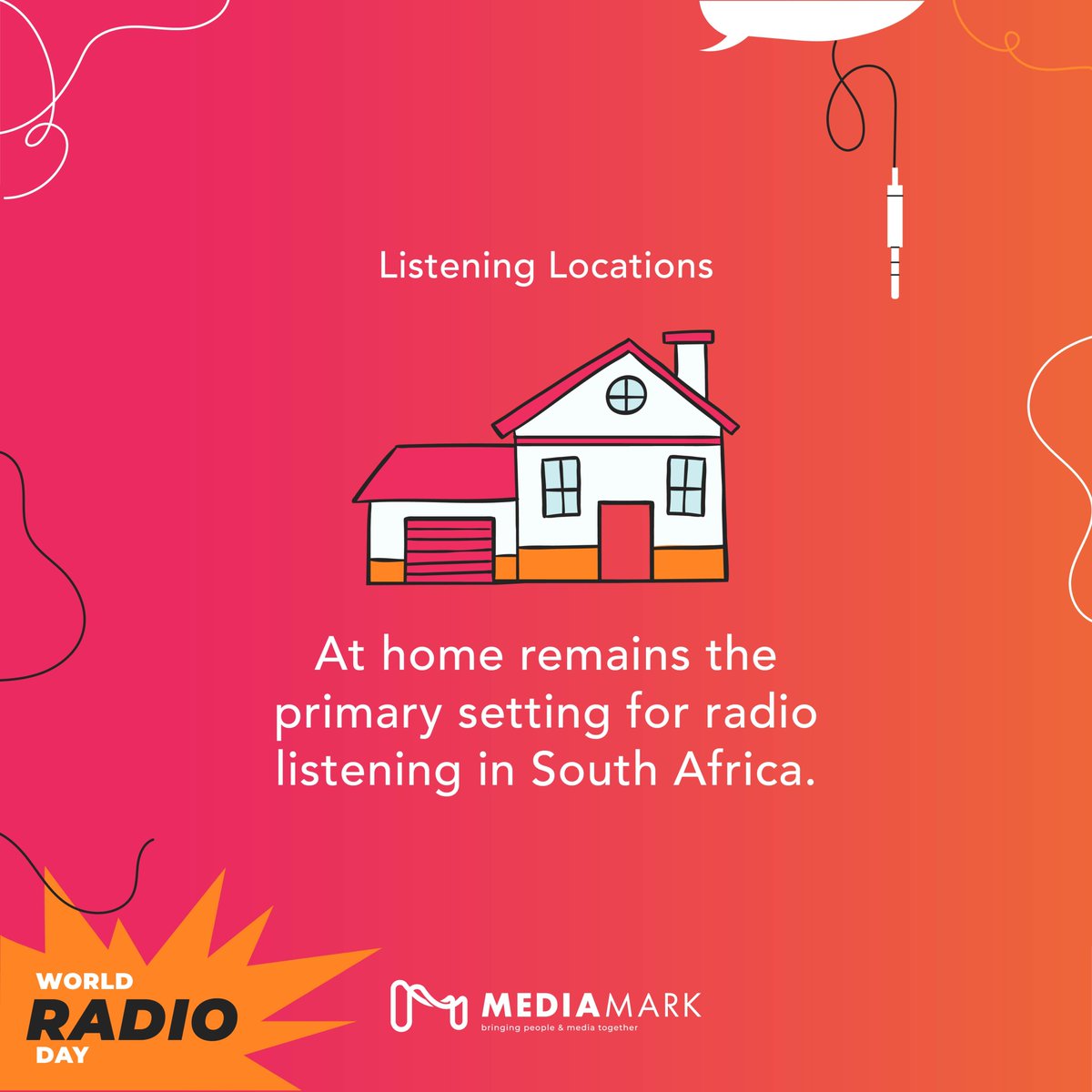 In South Africa, although in-car radio listening is growing, the majority of listening still occurs at home.

Source: Brandmapp 2024
 
#globalradio #audio #worldradioday #mediamark