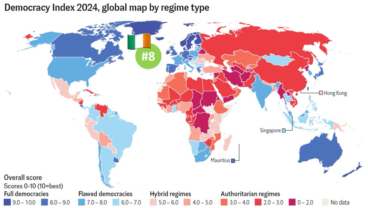 Mark_J_Henry's tweet image. Ireland is the 8th most democratic nation on the planet. It's a fact we should be deeply proud of. Only Nordic nations, New Zealand &amp;amp; Switzerland are judged to have stronger democracies among 167 countries assessed in @TheEIU's latest Democracy Index 🇮🇪🌍

eiu.com/n/democracy-in…