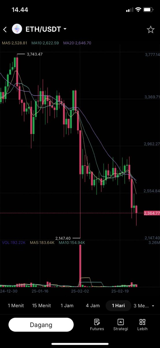AriDarmawan17's tweet image. Lihat hasil nyata dari trading AI ! Portofolio ini menunjukkan performa luar biasa dari strategi &quot;Super Martin-ETH-5 menit [Short]&quot;. Dalam 62 hari, strategi ini telah menghasilkan keuntungan 109.20% ( $1092) dari total investasi awal.  #keepbit #CryptoTrading #investasicerdas