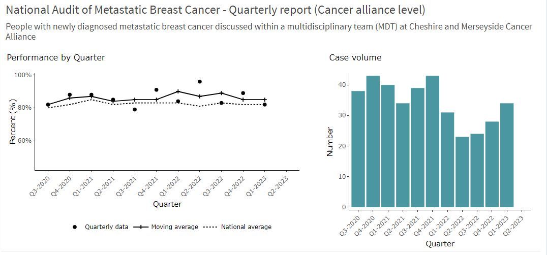 NAoMe (@naome_news) on Twitter photo The <a href="/NAoMe_news/">NAoMe</a> Quarterly Report is live:
π Chemotherapy 30-day mortality
π MDT discussions
π Data quality
π Check out your trust's data: buff.ly/3DP1Dx5
<a href="/ABSGBI/">ABS</a> <a href="/NATCAN_news/">National Cancer Audit Collaborating Centre</a> <a href="/HQIP/">Healthcare Quality Improvement Partnership</a> <a href="/NHSEngland/">NHS England</a> The <a href="/NAoMe_news/">NAoMe</a> Quarterly Report is live:
π Chemotherapy 30-day mortality
π MDT discussions
π Data quality
π Check out your trust's data: buff.ly/3DP1Dx5
<a href="/ABSGBI/">ABS</a> <a href="/NATCAN_news/">National Cancer Audit Collaborating Centre</a> <a href="/HQIP/">Healthcare Quality Improvement Partnership</a> <a href="/NHSEngland/">NHS England</a>