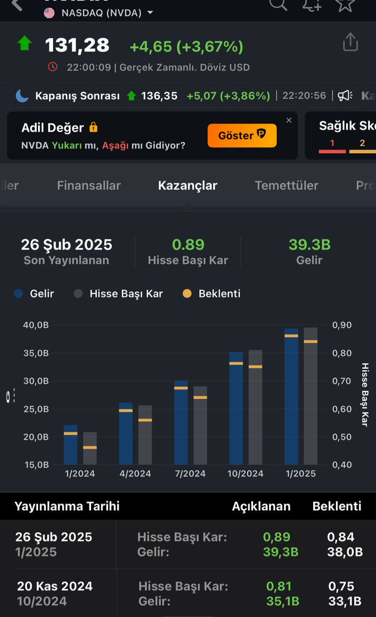 Nvdia bilançosu 39.3 milyar dolar ile beklenti üzeri geldi.Bu kriptolara olumlu yansıyacaktır. Deepseek ile sarsılan şirket için bu bilanço harika #NASDAQ100 #nvdia #DeepSeek #BTC
