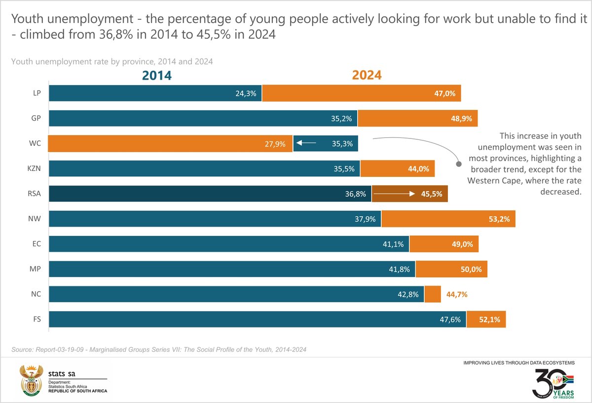 #𝐘𝐨𝐮𝐭𝐡𝐮𝐧𝐞𝐦𝐩𝐥𝐨𝐲𝐦𝐞𝐧𝐭 || The percentage of young people actively looking for work but unable to find it, climbed from 36,8% in 2014 to 45,5% in 2024.

Read more here: statssa.gov.za/?p=18083

#StatsSA #GovZAUpdates #ZAYouth #ZApopulation