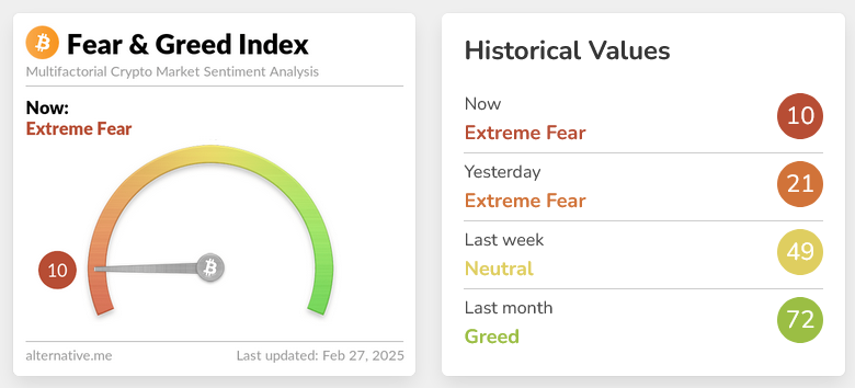 KevinSailly_'s tweet photo. Extreme Fear [ 10 ]

$BTC - $86.000
$ETH - $2.350
$SOL - $140
$XRP - $2.2

TOTAL 3 [ Mcap ] - $815B
OTHERS [ Mcap ] - $248B

This is the best..

A year ago, on February 27, 2024, BTC was at $56,000, and at that time, the market was in a state of Greed [ 76 ]. https://t.co/JWnkjq0Ia8