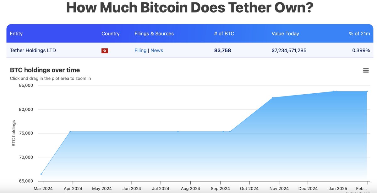 anthonysagami's tweet image. 1/2 🚀 ₿ 🔥  Do NOT underestimate stablecoins as a major demand driver for #Bitcoin. 

Did you know that #Teether owns 83,000 $BTC? 

No wonder Bank of America wants to get into the stablecoin business. 

#Bitcoin $IBIT $GBTC $FBTC #BTC $BTC #HODL #defi #stacksats #fintech…