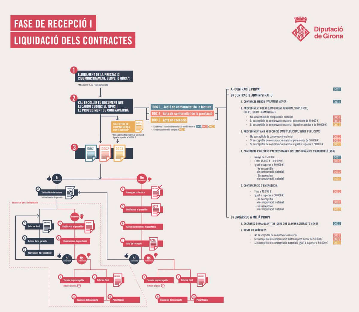 DiputacioGirona's tweet photo. 📣Actualitzem les instruccions de recepció i liquidació dels contractes públics. 

✅Una acció decidia en la fase d’execució dels contractes per impulsar un procés més unificat i estructurat. 

✅Qualsevol entitat pública pot adaptar i aprovar les instruccions i els models, clicant aquí 👉https://t.co/Mpdt1c4oed