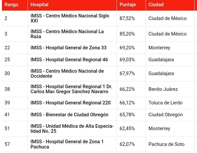 “Estos son los hospitales del IMSS mencionados en la revista Newsweek 2025 de los mejores hospitales del mundo, México”
🤓
newsweek.com/rankings/world…