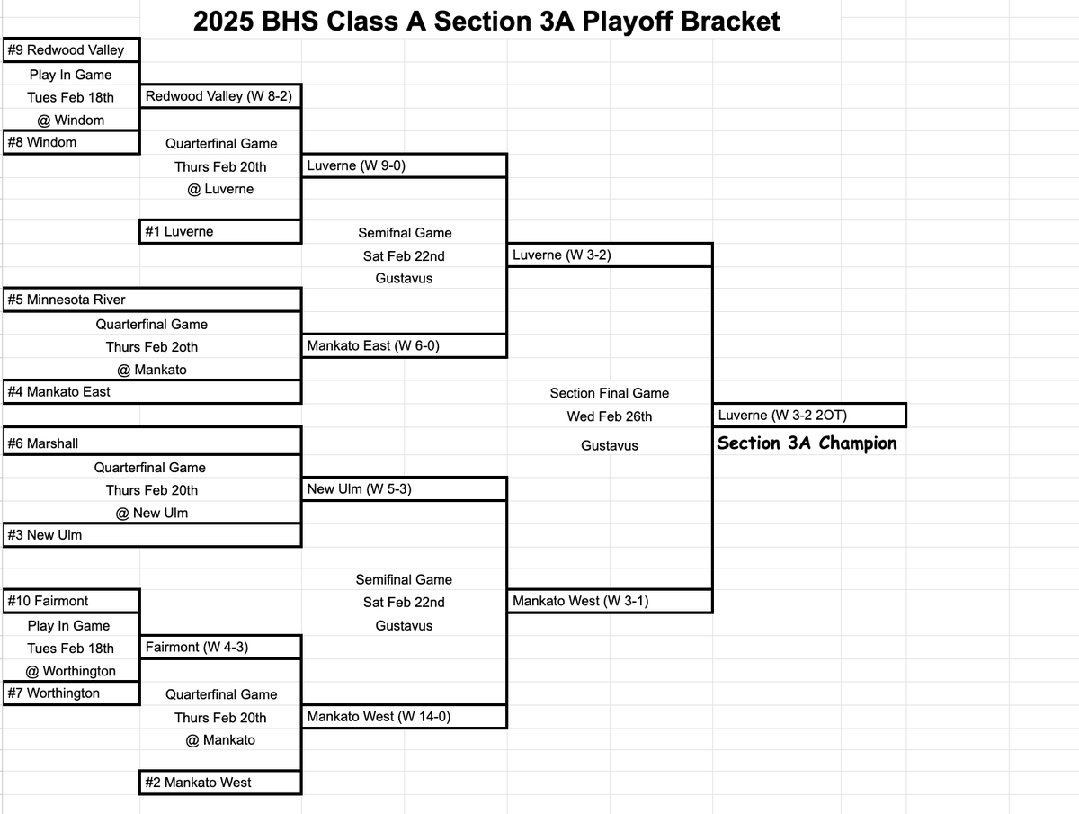 BHS Hockey Section 3A Playoffs Scoreboard
#2 <a href="/scarlet_hockey/">Mankato West Hockey</a> 2
#1 <a href="/LHSPuckSquad/">Luverne High School Hockey</a> 3 
Final/2OT