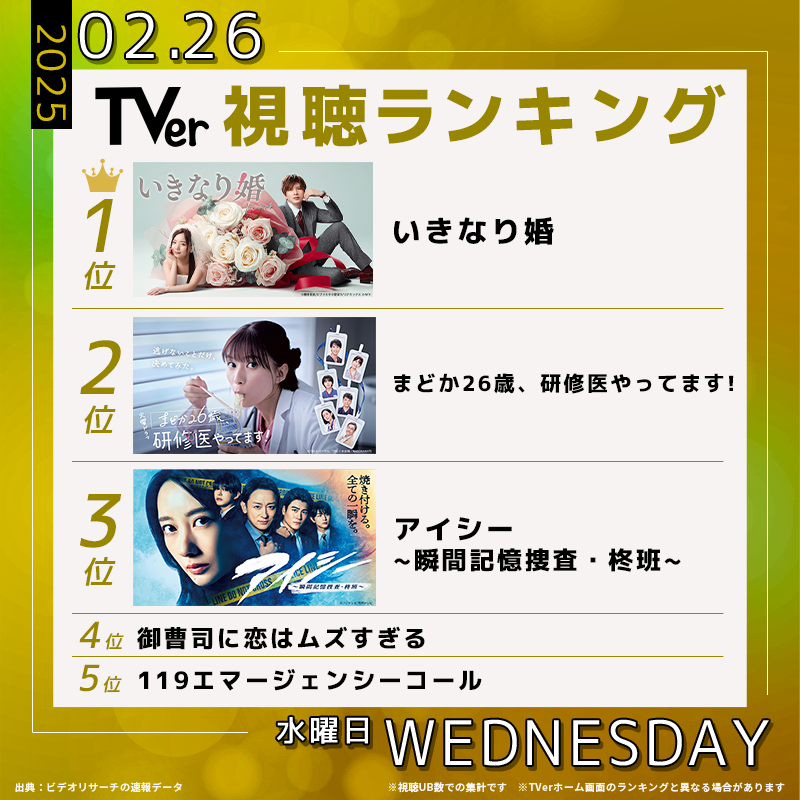 TVer_official's tweet photo. 👑2/26(水) #TVerデイリーランキング👑 

🥇#いきなり婚
🥈#まどか26歳
🥉#アイシー
4️⃣ #御曹司に恋はムズすぎる
5️⃣ #イチイチキュー

視聴したドラマの感想を
コメントで教えてね💁🏻💬

@dramadeep_ntv @madoka26_tbs @eyesee_fujitv

#TVer #TVerランキング
💡最新ランキングはコチラから↓↓