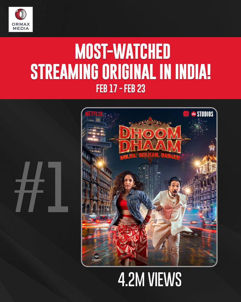 B62 Studios (@b62studios) on Twitter photo Band baaja Blockbuster!! 🤩
<a href="/OrmaxMedia/">Ormax Media</a> approved ✅
Watch Dhoom Dhaam, out now, only on Netflix.
<a href="/yamigautam/">Yami Gautam Dhar</a> <a href="/pratikg80/">Pratik Gandhi</a> <a href="/KhanEijaz/">Eijaz Khan</a> <a href="/sethrishab/">Rishab Seth</a> #JyotiDeshpande <a href="/AdityaDharFilms/">Aditya Dhar</a> <a href="/LokeshDharB62/">lokesh dhar</a> <a href="/B62Studios/">B62 Studios</a> <a href="/jiostudios/">Jio Studios</a> <a href="/PanoramaMusic_/">Panorama Music</a> <a href="/aarshasauras/">Aarsh</a> #SiddharthVasani Band baaja Blockbuster!! 🤩
<a href="/OrmaxMedia/">Ormax Media</a> approved ✅
Watch Dhoom Dhaam, out now, only on Netflix.
<a href="/yamigautam/">Yami Gautam Dhar</a> <a href="/pratikg80/">Pratik Gandhi</a> <a href="/KhanEijaz/">Eijaz Khan</a> <a href="/sethrishab/">Rishab Seth</a> #JyotiDeshpande <a href="/AdityaDharFilms/">Aditya Dhar</a> <a href="/LokeshDharB62/">lokesh dhar</a> <a href="/B62Studios/">B62 Studios</a> <a href="/jiostudios/">Jio Studios</a> <a href="/PanoramaMusic_/">Panorama Music</a> <a href="/aarshasauras/">Aarsh</a> #SiddharthVasani