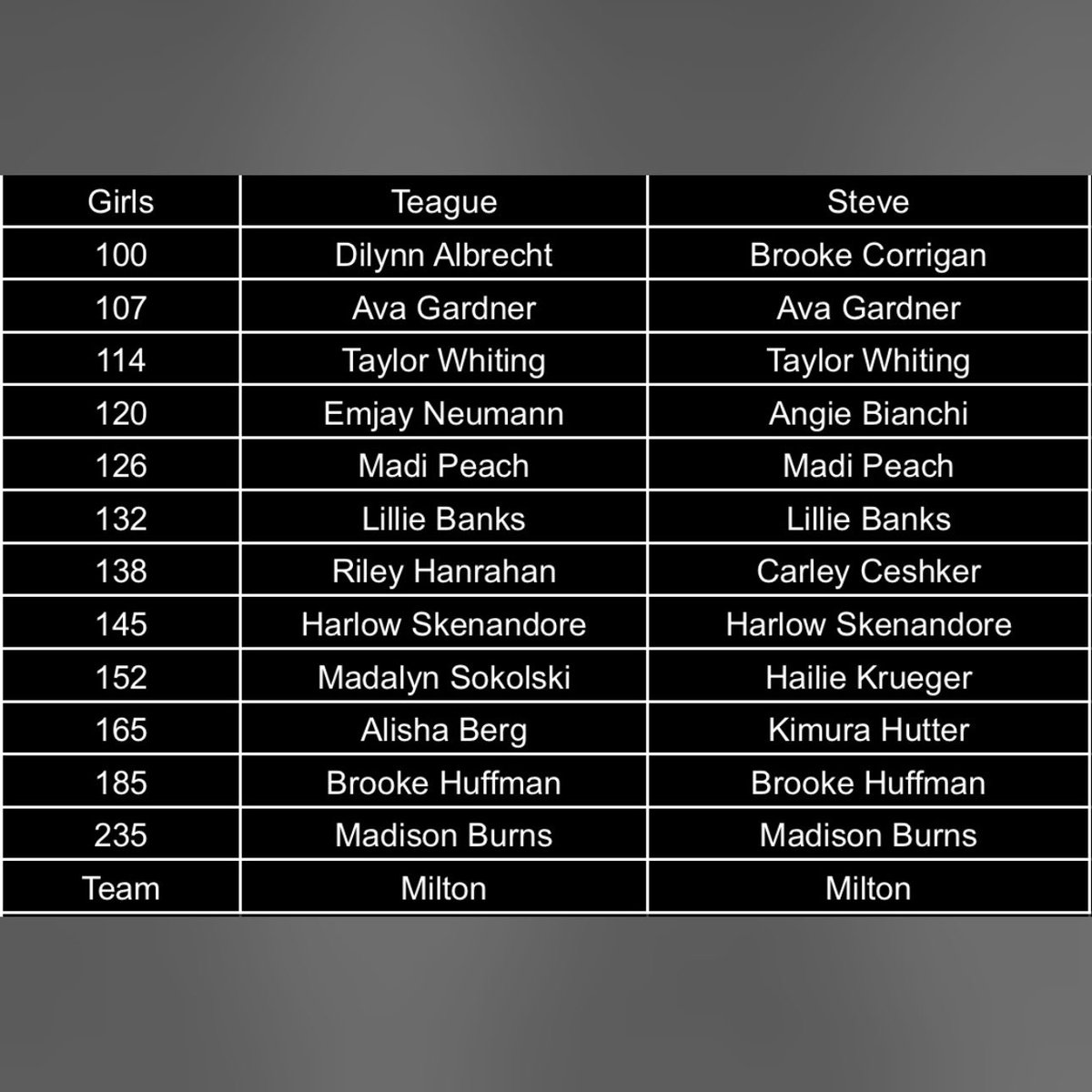 Individual State Champion Picks ✍🏼✍🏼✍🏼

Thoughts??

Also, apologies for any typos, late night tonight and early morning tomorrow so the priority was getting receipts out in a timely manner