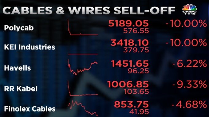 Financiology's tweet image. Some wires may also catch fires 🔥🔥😃 #ultratech #FMEG #polycab #havells #Nifty