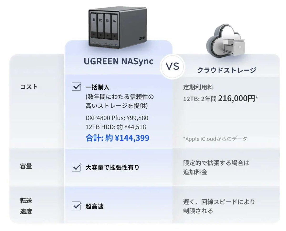 Xevesk's tweet image. UGREEN NASync DXP 4800 Plus の説明に誤解を招きかねない表現あり。
図では、12TB HDDが約4万4千円とあるが、それはHDD1基でRAID0の場合。
4ベイではHDDの価格は4倍になる。
誇大広告だ。#NAS #NASync